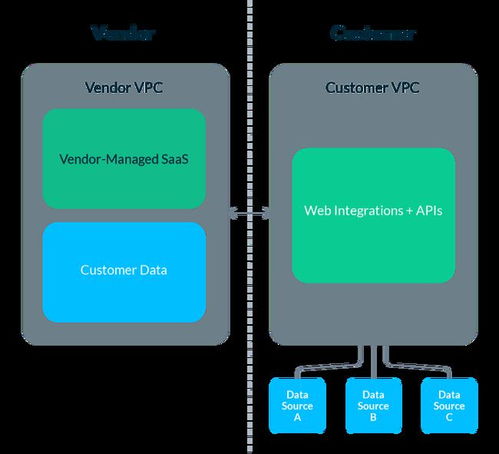 數(shù)據(jù)軟件即服務(wù) 混合部署架構(gòu)的全面解析